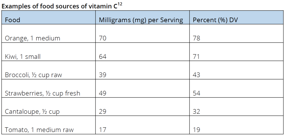 Vitamin C: An Overview | Metagenics Institute